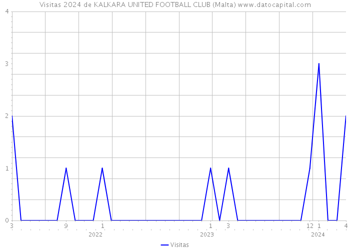 Visitas 2024 de KALKARA UNITED FOOTBALL CLUB (Malta) 