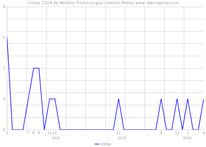 Visitas 2024 de WebDev Technologies Limited (Malta) 