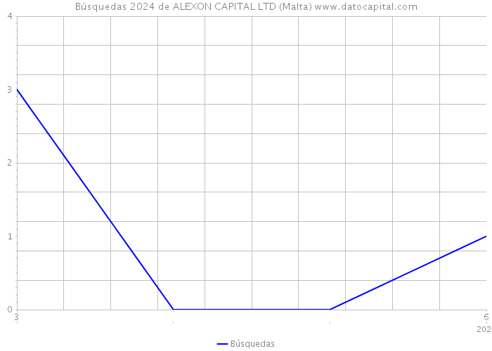 Búsquedas 2024 de ALEXON CAPITAL LTD (Malta) 