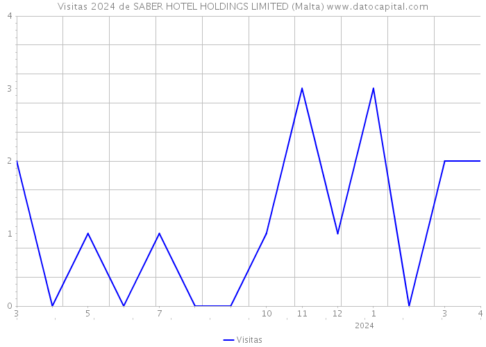 Visitas 2024 de SABER HOTEL HOLDINGS LIMITED (Malta) 