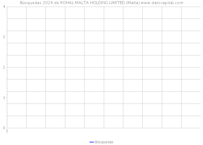 Búsquedas 2024 de ROHAL MALTA HOLDING LIMITED (Malta) 
