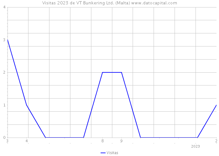 Visitas 2023 de VT Bunkering Ltd. (Malta) 