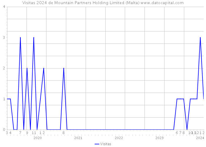 Visitas 2024 de Mountain Partners Holding Limited (Malta) 