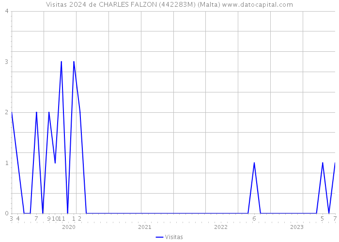 Visitas 2024 de CHARLES FALZON (442283M) (Malta) 