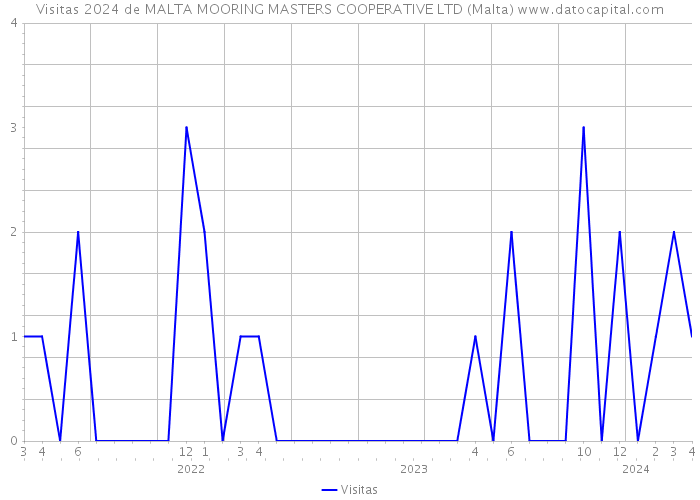 Visitas 2024 de MALTA MOORING MASTERS COOPERATIVE LTD (Malta) 