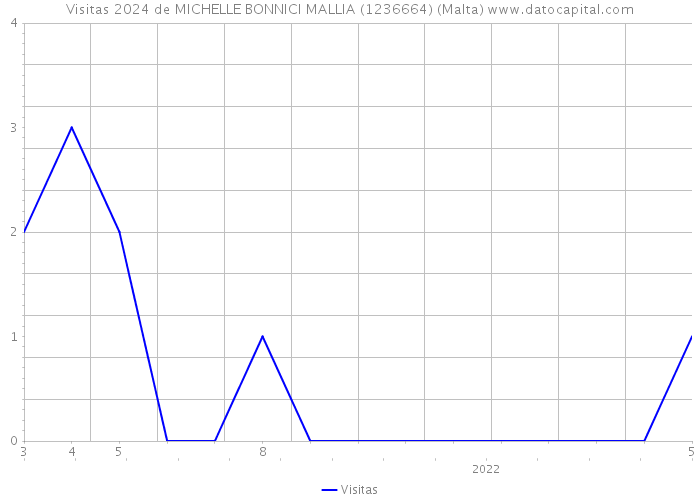 Visitas 2024 de MICHELLE BONNICI MALLIA (1236664) (Malta) 