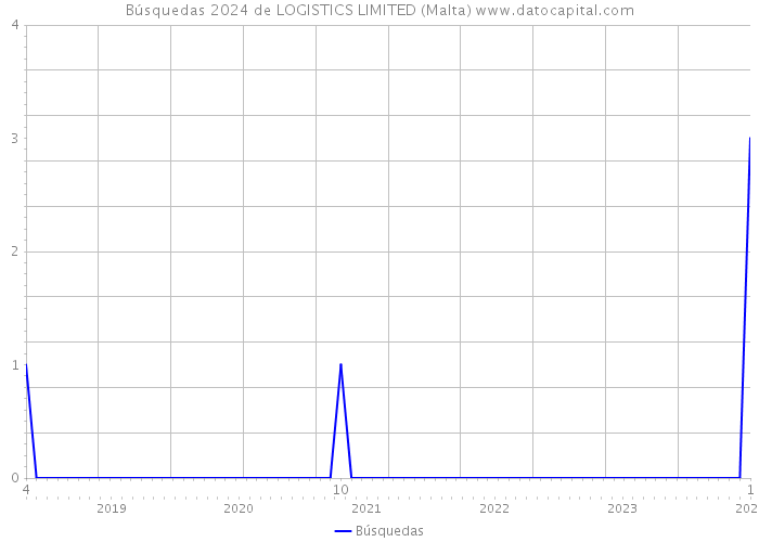 Búsquedas 2024 de LOGISTICS LIMITED (Malta) 