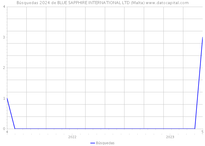 Búsquedas 2024 de BLUE SAPPHIRE INTERNATIONAL LTD (Malta) 