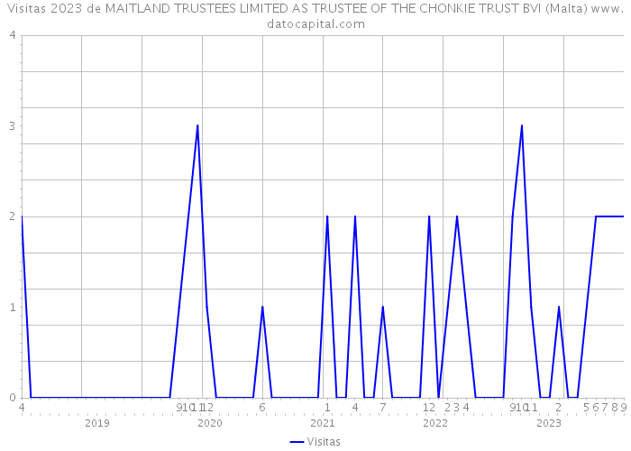 Visitas 2023 de MAITLAND TRUSTEES LIMITED AS TRUSTEE OF THE CHONKIE TRUST BVI (Malta) 