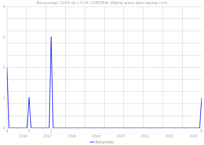 Búsquedas 2024 de LYCIA CORDINA (Malta) 
