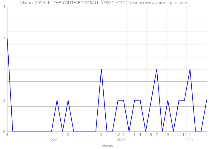 Visitas 2024 de THE YOUTH FOOTBALL ASSOCIATION (Malta) 