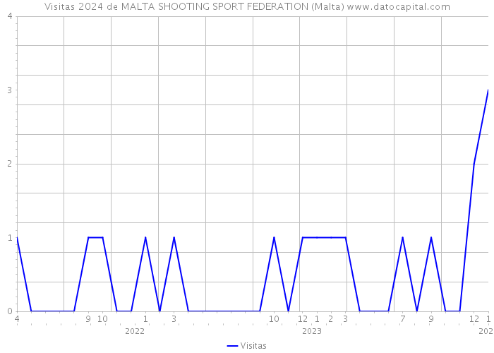 Visitas 2024 de MALTA SHOOTING SPORT FEDERATION (Malta) 