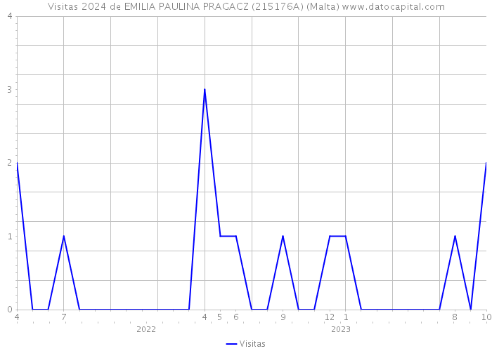 Visitas 2024 de EMILIA PAULINA PRAGACZ (215176A) (Malta) 