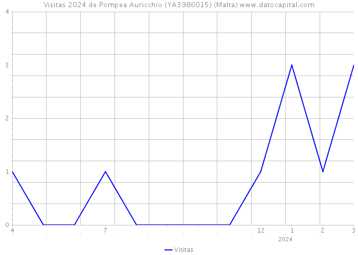 Visitas 2024 de Pompea Auricchio (YA3986015) (Malta) 