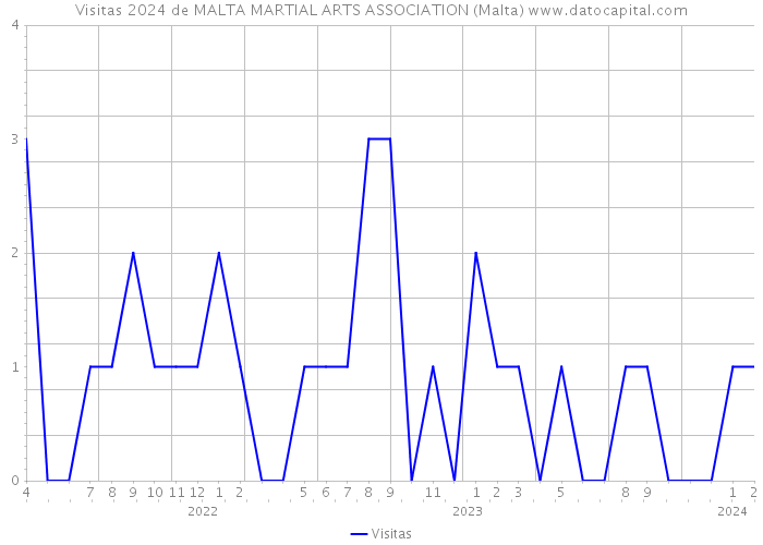 Visitas 2024 de MALTA MARTIAL ARTS ASSOCIATION (Malta) 