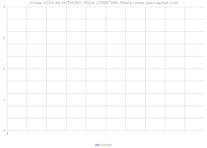 Visitas 2024 de ANTHONY VELLA (268870M) (Malta) 