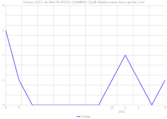 Visitas 2022 de MALTA ROCK CLIMBING CLUB (Malta) 