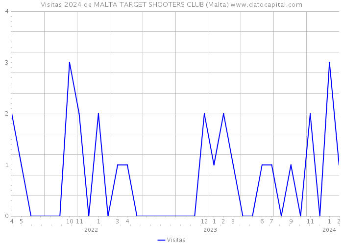 Visitas 2024 de MALTA TARGET SHOOTERS CLUB (Malta) 