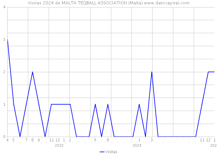 Visitas 2024 de MALTA TEQBALL ASSOCIATION (Malta) 
