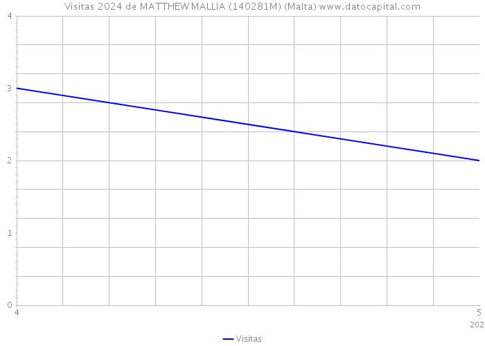 Visitas 2024 de MATTHEW MALLIA (140281M) (Malta) 