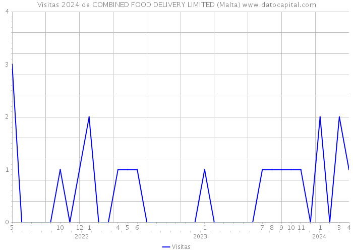 Visitas 2024 de COMBINED FOOD DELIVERY LIMITED (Malta) 