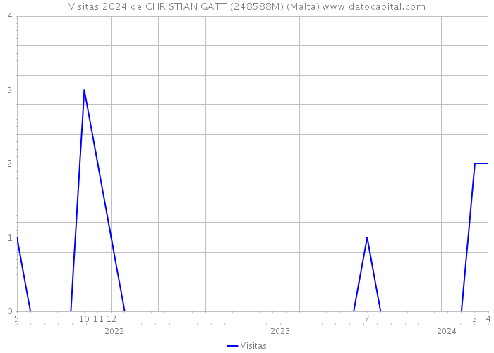 Visitas 2024 de CHRISTIAN GATT (248588M) (Malta) 