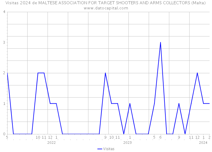 Visitas 2024 de MALTESE ASSOCIATION FOR TARGET SHOOTERS AND ARMS COLLECTORS (Malta) 