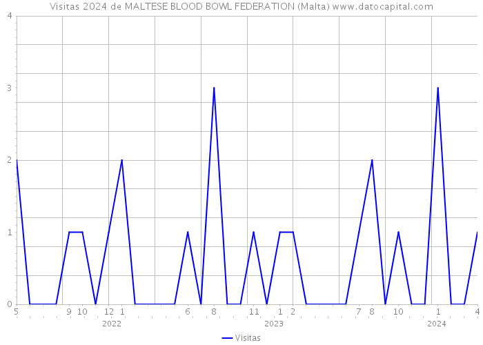 Visitas 2024 de MALTESE BLOOD BOWL FEDERATION (Malta) 