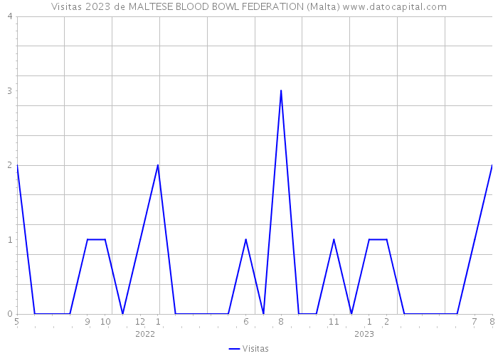 Visitas 2023 de MALTESE BLOOD BOWL FEDERATION (Malta) 