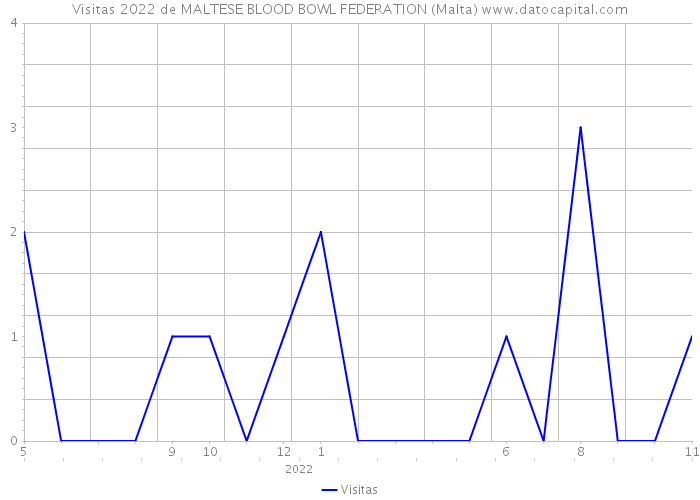 Visitas 2022 de MALTESE BLOOD BOWL FEDERATION (Malta) 