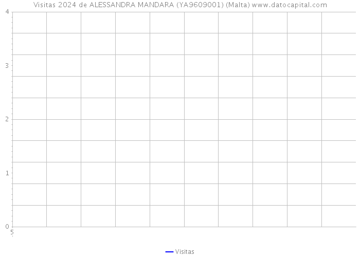Visitas 2024 de ALESSANDRA MANDARA (YA9609001) (Malta) 