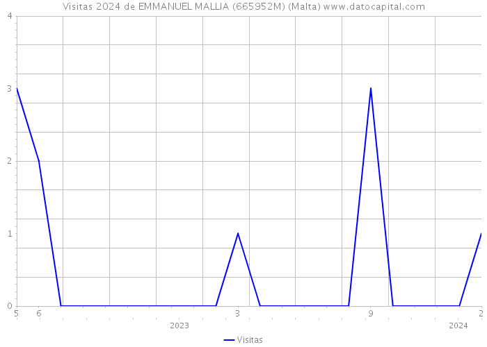 Visitas 2024 de EMMANUEL MALLIA (665952M) (Malta) 