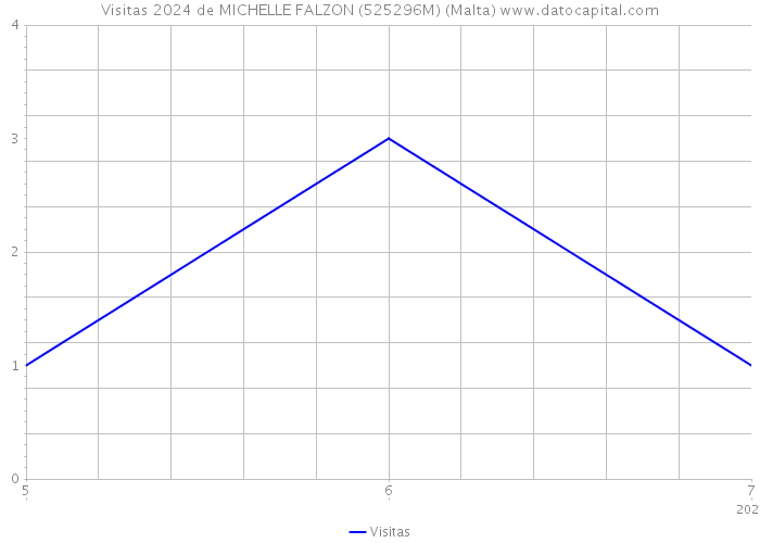 Visitas 2024 de MICHELLE FALZON (525296M) (Malta) 