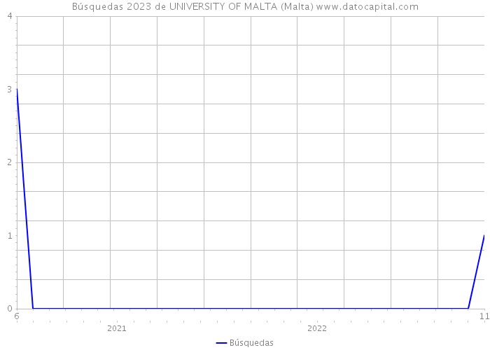 Búsquedas 2023 de UNIVERSITY OF MALTA (Malta) 