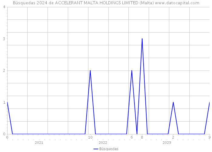 Búsquedas 2024 de ACCELERANT MALTA HOLDINGS LIMITED (Malta) 