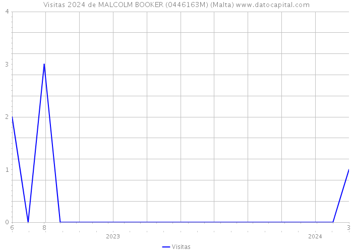 Visitas 2024 de MALCOLM BOOKER (0446163M) (Malta) 