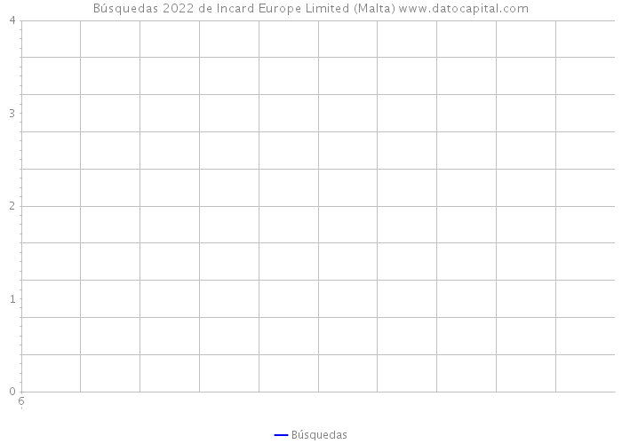 Búsquedas 2022 de Incard Europe Limited (Malta) 