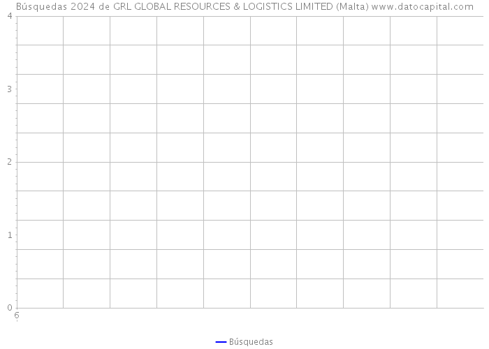 Búsquedas 2024 de GRL GLOBAL RESOURCES & LOGISTICS LIMITED (Malta) 