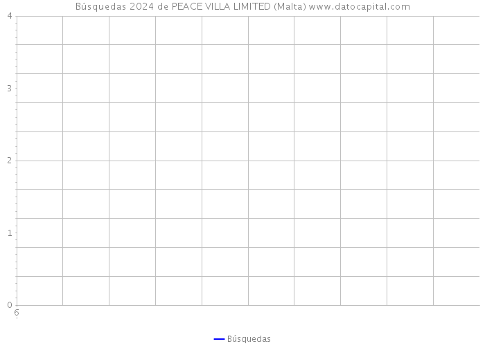 Búsquedas 2024 de PEACE VILLA LIMITED (Malta) 