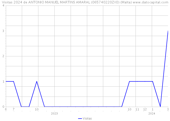 Visitas 2024 de ANTONIO MANUEL MARTINS AMARAL (065740220ZX0) (Malta) 