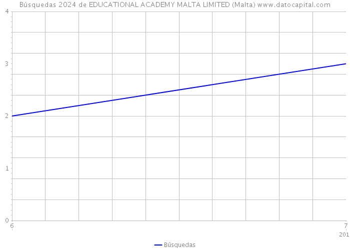Búsquedas 2024 de EDUCATIONAL ACADEMY MALTA LIMITED (Malta) 