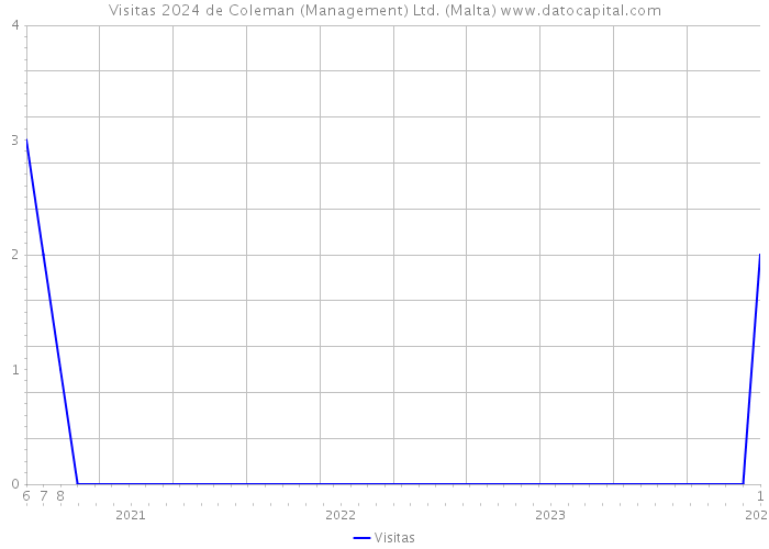 Visitas 2024 de Coleman (Management) Ltd. (Malta) 