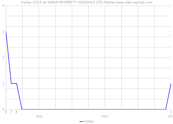 Visitas 2024 de SIMAR PROPERTY HOLDINGS LTD (Malta) 