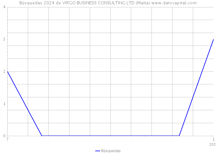 Búsquedas 2024 de VIRGO BUSINESS CONSULTING LTD (Malta) 
