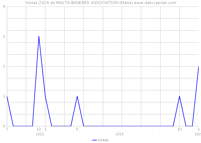 Visitas 2024 de MALTA BANKERS' ASSOCIATION (Malta) 