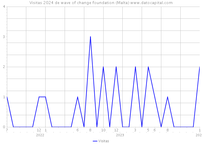 Visitas 2024 de wave of change foundation (Malta) 