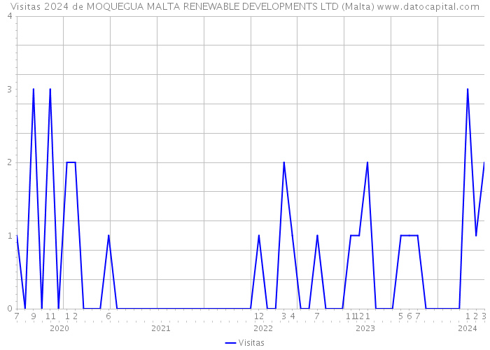 Visitas 2024 de MOQUEGUA MALTA RENEWABLE DEVELOPMENTS LTD (Malta) 