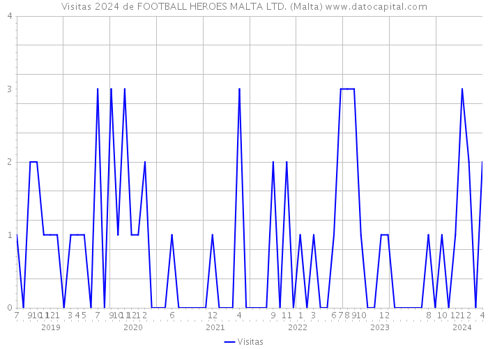 Visitas 2024 de FOOTBALL HEROES MALTA LTD. (Malta) 