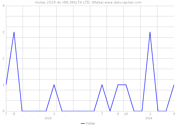 Visitas 2024 de XML MALTA LTD. (Malta) 