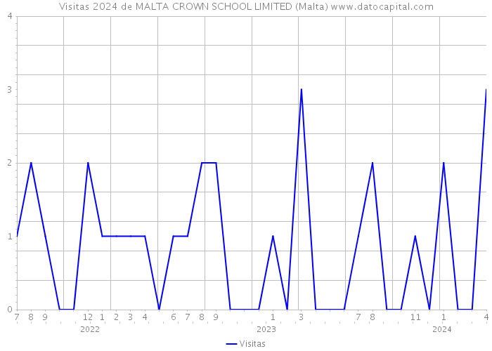Visitas 2024 de MALTA CROWN SCHOOL LIMITED (Malta) 